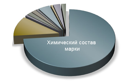 Диаграмма химического состава стали 17ХНГТ